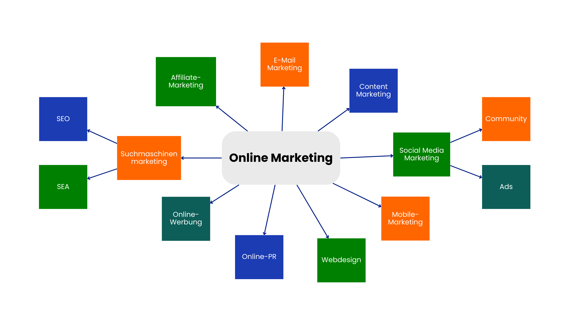 In der Mitte Online Marketing. Darum herum befinden sich Webdesign, Mobile Marketing, Social Media Marketing mit Ads & Community, Content Marketing, E-Mail Marketing, Affiliate Marketing, Suchmaschinenmarketing mit SEO & SEA, Online-Werbung, Online-PR.
